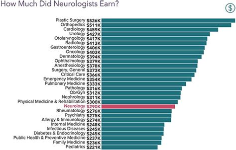 59 (25th percentile) to 32. . Neuroscience salary